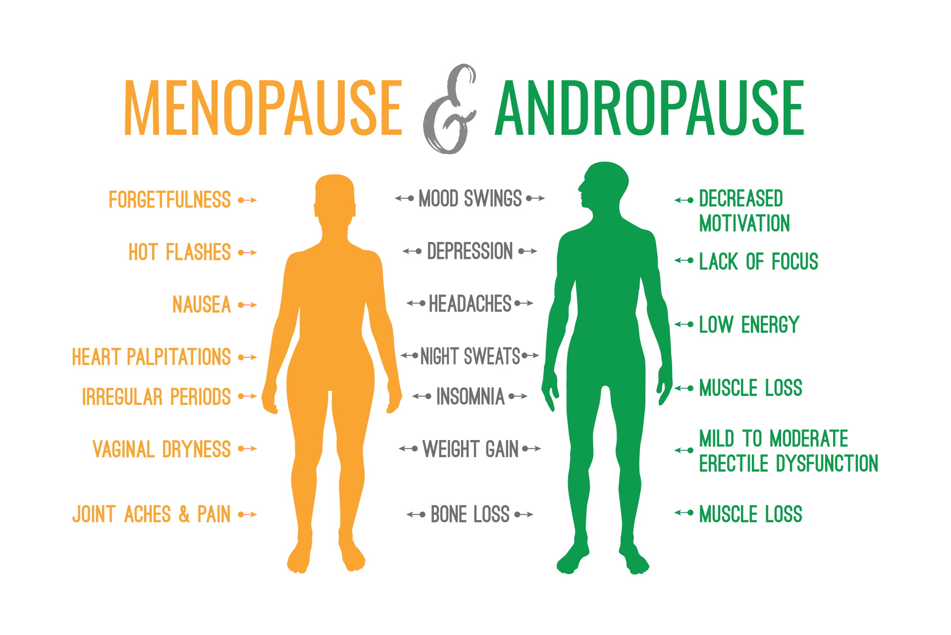 Menopause and Andropause - Symptoms